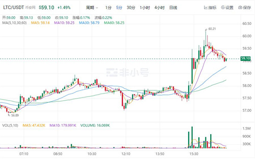 莱特币今日最新价格行情 LTC今日最新价格走向-第1张图片-binance下载
