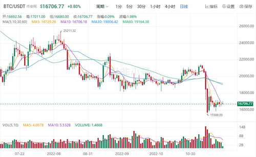 比特币今日最新价格行情 BTC今日最新资讯消息-第1张图片-binance下载
