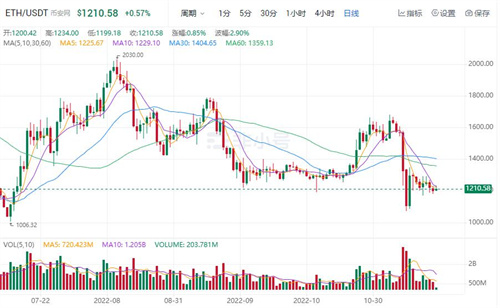 以太坊今日最新消息 ETH今日最新价格行情-第1张图片-binance下载 以太坊今日最新消息 ETH今日最新价格行情-第1张图片-binance下载