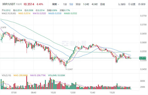 瑞波币今日价格行情 XRP最新行情消息-第1张图片-binance下载 瑞波币今日价格行情 XRP最新行情消息-第1张图片-binance下载