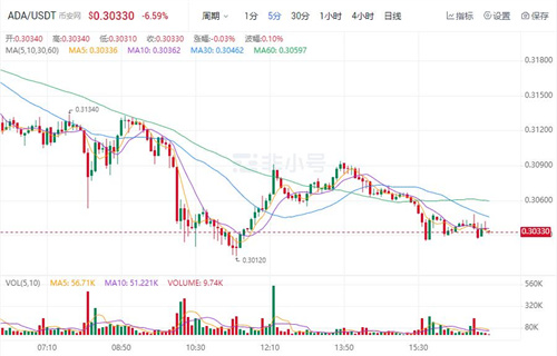 艾达币今日最新价格 ADA今日最新行情-第1张图片-binance下载 艾达币今日最新价格 ADA今日最新行情-第1张图片-binance下载