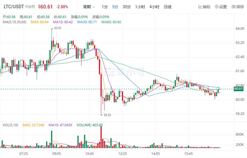 莱特币今日最新价格 LTC今日行情消息2022-第1张图片-binance下载 莱特币今日最新价格 LTC今日行情消息2022-第1张图片-binance下载