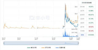 狗狗币今日是涨是跌? DOGE今日最新价格行情