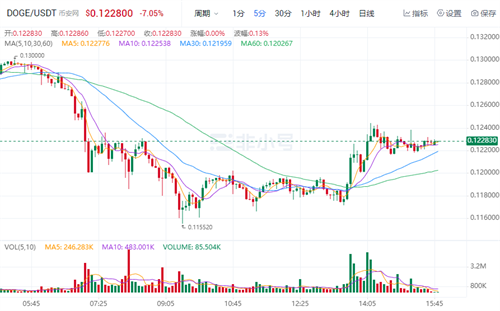 狗狗币官方最新资讯 DOGE今日最新价格-第1张图片-欧意易易下载