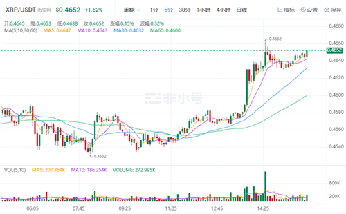 瑞波币今日最新消息 XRP现在多少钱一个?-第1张图片-欧意易易下载