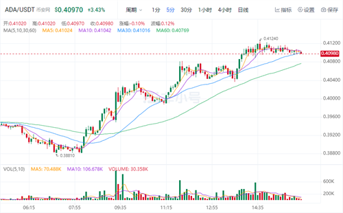 2022艾达币最新消息 ADA今日最新价格-第1张图片-欧意易易下载