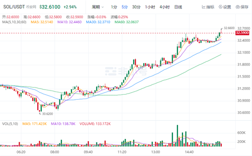 SOL今日最新价格 SOL官方最新资讯-第1张图片-欧意易易下载