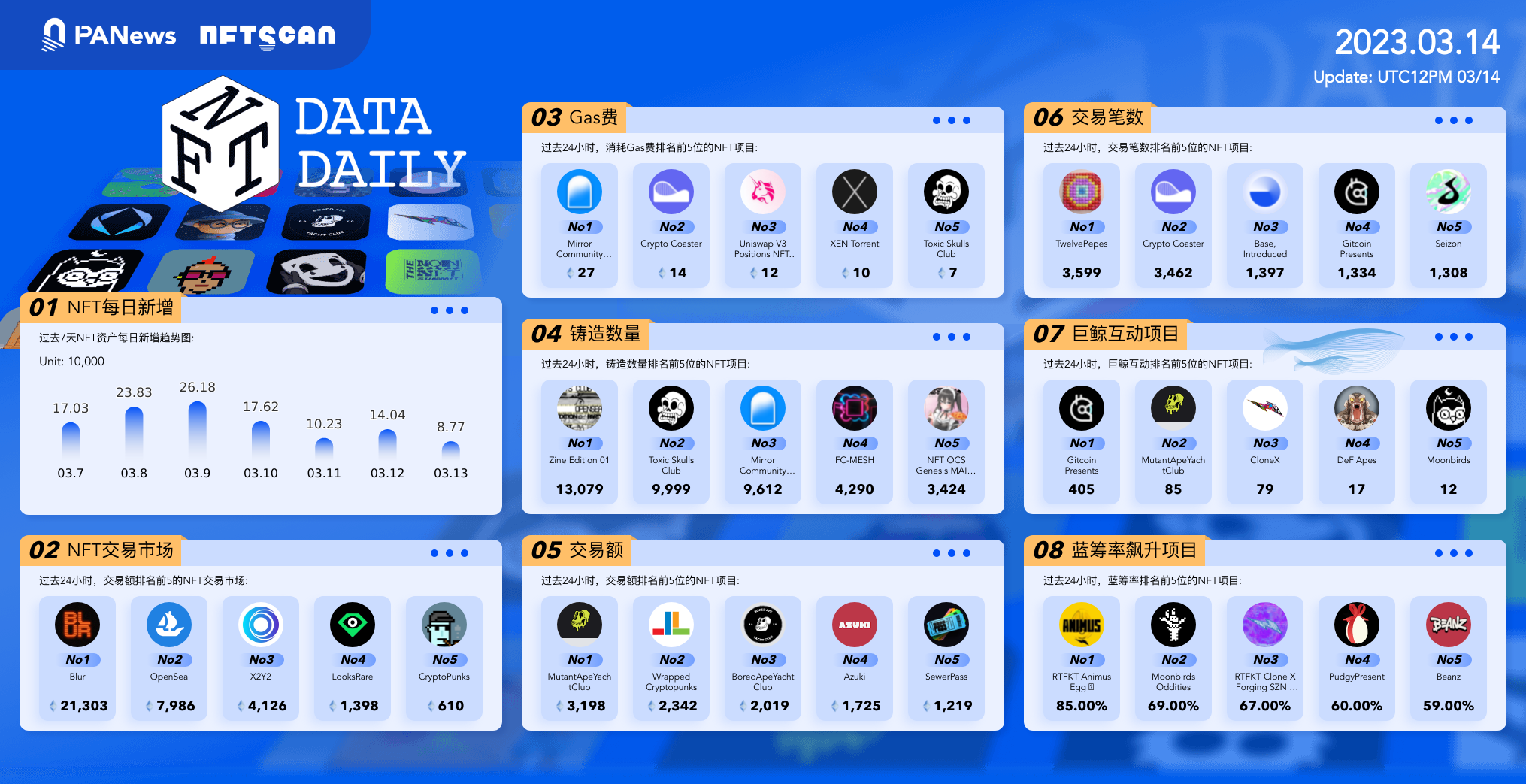 日报|Mta将终止对NFT的支持;MtaMask发布钱包版本更新-第1张图片-欧意易易下载 日报|Mta将终止对NFT的支持;MtaMask发布钱包版本更新-第1张图片-欧意易易下载