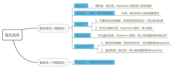 数字钱包私钥忘记了怎么办-第1张图片-欧意易易下载