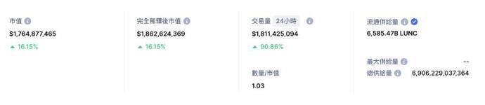 lunc币最新消息:LUNC币近7日涨幅超150%-第2张图片-欧意易易下载 lunc币最新消息:LUNC币近7日涨幅超150%-第2张图片-欧意易易下载