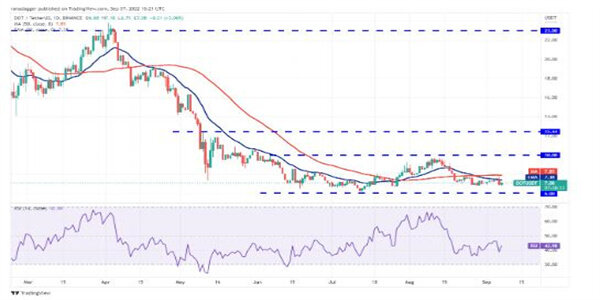 2022价格分析:BTC、ETH、BNB、XRP、ADA、SOL、DOGE、DOT、MATIC、SHIB-第9张图片-欧意易易下载 2022价格分析:BTC、ETH、BNB、XRP、ADA、SOL、DOGE、DOT、MATIC、SHIB-第9张图片-欧意易易下载