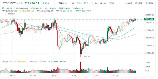 比特币现在最新价格是多少 近日是涨了还是跌了-第1张图片-欧意易易下载 比特币现在最新价格是多少 近日是涨了还是跌了-第1张图片-欧意易易下载
