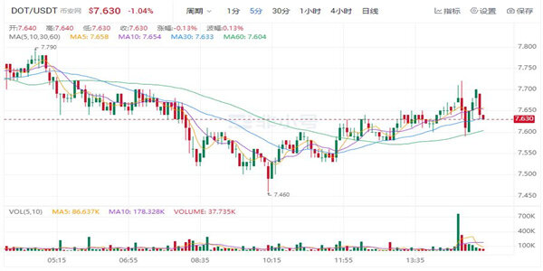 DOT现在最新价格是多少 波卡币最新行情K线-第1张图片-欧意易易下载