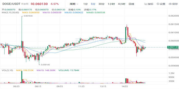 狗狗币今日最新价格 DOGE币最新行情走向-第1张图片-欧意易易下载 狗狗币今日最新价格 DOGE币最新行情走向-第1张图片-欧意易易下载