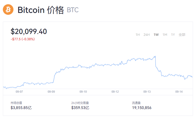 比特币跌破21000美元！比特币今日最新价格一览-第1张图片-欧意易易下载