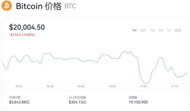 1比特币=多少人民币？BTC价格今日行情2022-第1张图片-欧意易易下载
