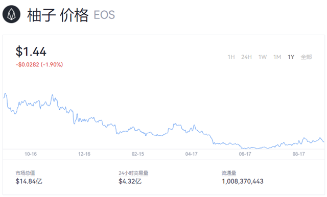  EOS价格今日行情 (EOS柚子币最新价格行情)-第1张图片-欧意易易下载