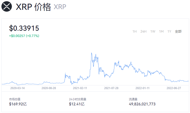 瑞波币今日行情如何 瑞波币最新价格消息-第1张图片-欧意易易下载