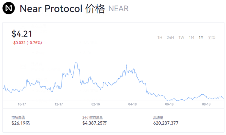 near币最新消息 near币今日行情价格-第1张图片-欧意易易下载