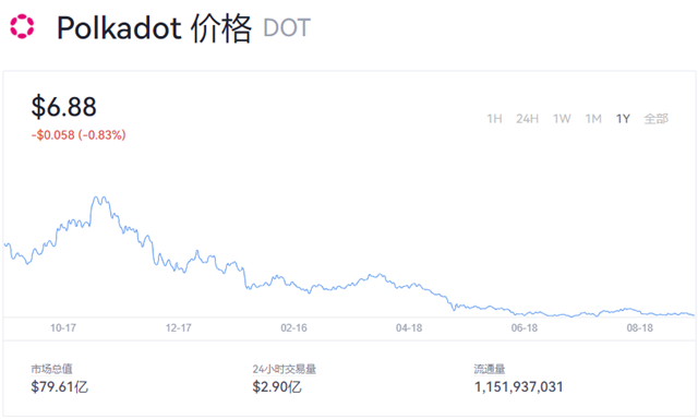 dot币价格今日行情(dot币未来前景怎么样)-第1张图片-欧意易易下载