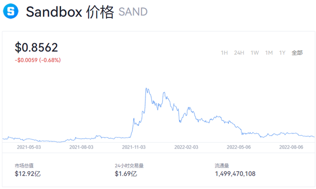 sand币价格今日行情 sand币值得投资吗-第1张图片-欧意易易下载 sand币价格今日行情 sand币值得投资吗-第1张图片-欧意易易下载