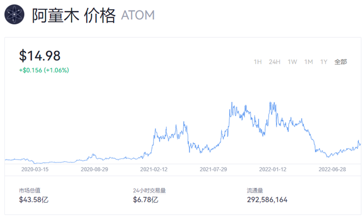 atom币价格今日行情 阿童木币最新消息-第1张图片-欧意易易下载
