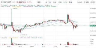 狗狗币今日最新价格 DOGE币最新行情走向