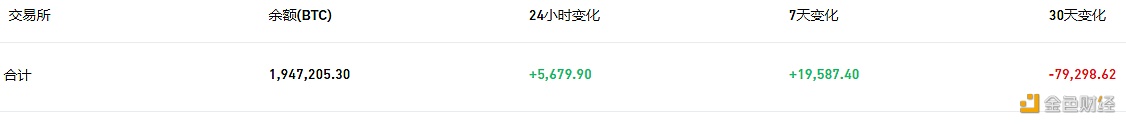 数据：交易所钱包近24小时有5,679.9枚BTC流入-第1张图片-欧意易易下载