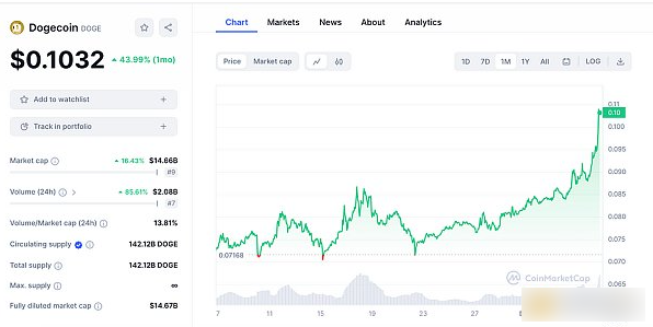 DogeCoin：Crypto 历史上最独特的一面旗帜-第3张图片-欧意易易下载
