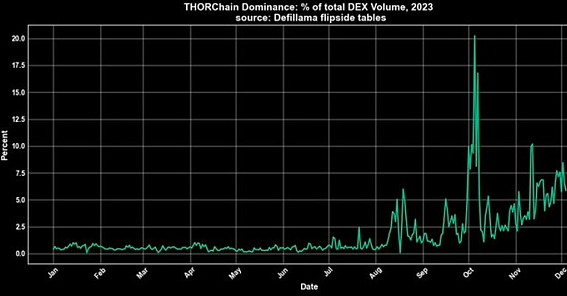 年内超四倍涨幅的Thorchain都做了什么？会超越比特币吗？-第2张图片-欧意易易下载