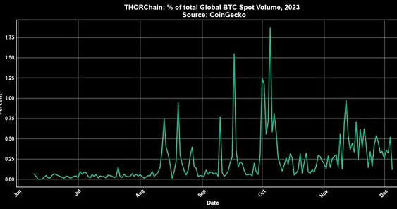 年内超四倍涨幅的Thorchain都做了什么？会超越比特币吗？-第3张图片-欧意易易下载