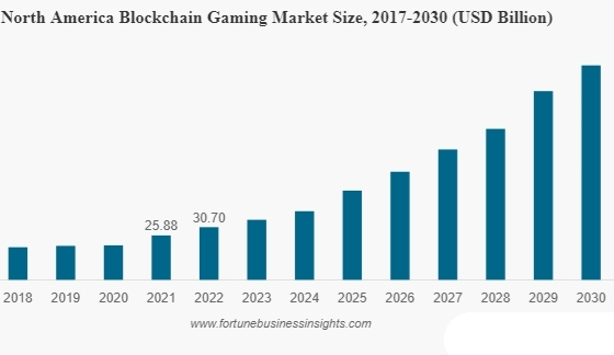 Fortune报告：区块链游戏市场情况一览 哪类游戏最受欢迎？-第1张图片-欧意易易下载