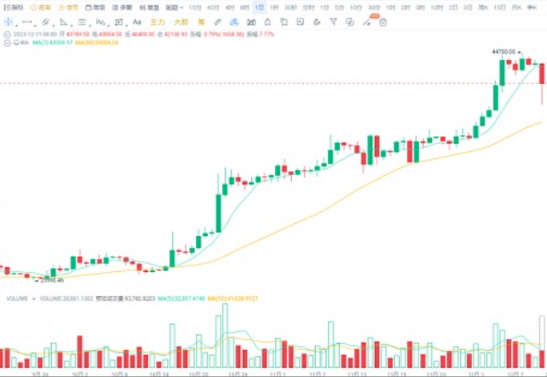 大饼从44000跌到40000, 是风险还是机会？-第2张图片-欧意易易下载