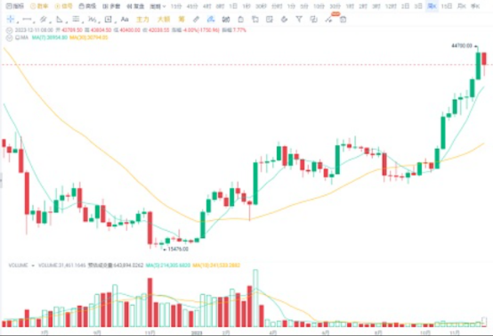 大饼从44000跌到40000, 是风险还是机会？-第3张图片-欧意易易下载