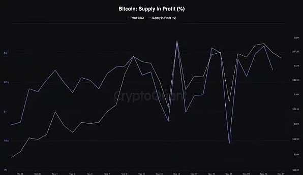 80%的BTC钱包都赚了，比特币真的进入新牛市了？-第5张图片-欧意易易下载