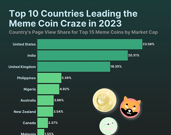 为什么说BONK、PEPE、SHIB等模因币对加密货币构成威胁-第1张图片-欧意易易下载