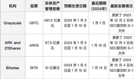 SEC最后批准期限临近 能否迎来BTC ETF黄金时代？-第1张图片-欧意易易下载