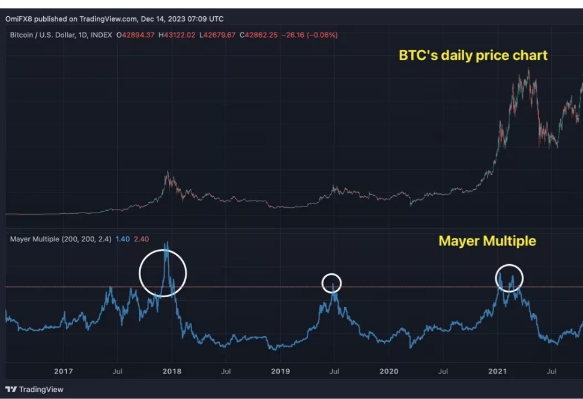 这些指标表明 比特币牛市仍有很大潜力-第3张图片-欧意易易下载