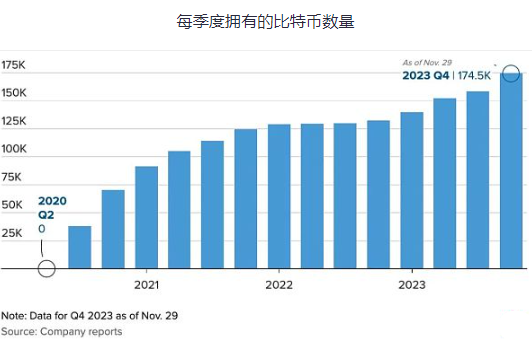 MicroStrateg拥有多少比特币？凭什么能爆赚300%？-第1张图片-欧意易易下载