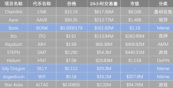 Solana沦为Meme链？不，这些币也很重要-第4张图片-欧意易易下载