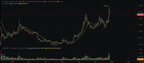 2024 年繁荣的加密货币十大选择-第4张图片-欧意易易下载