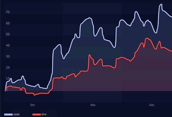 以太坊 (ETH) 突破 推动 AAVE 上涨 22.7%-第1张图片-欧意易易下载