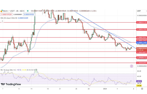 BONK较近期峰值下跌68%-第1张图片-欧意易易下载