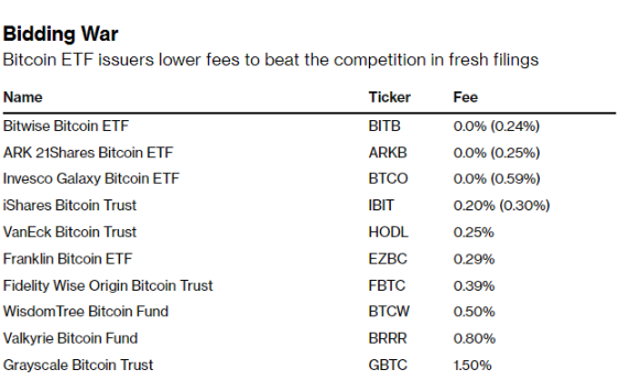 比特币ETF“审判日”临近价格战已悄然打响-第1张图片-欧意易易下载