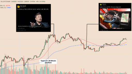 特斯拉在比特币销售后错过了3亿美元的利润-第2张图片-欧意易易下载