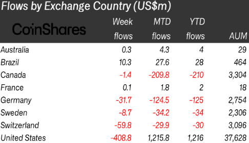 CoinShares：来自GBTC的50亿美元外逃可能导致其他资金流出-第2张图片-欧意易易下载