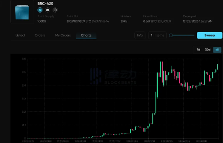 比特币生态普跌时为什么只有BRC-420在涨？-第2张图片-欧意易易下载
