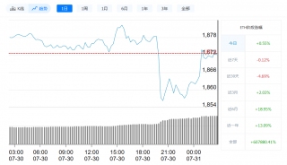 以太坊最新价格今日行情_7月31日以太坊价格走势