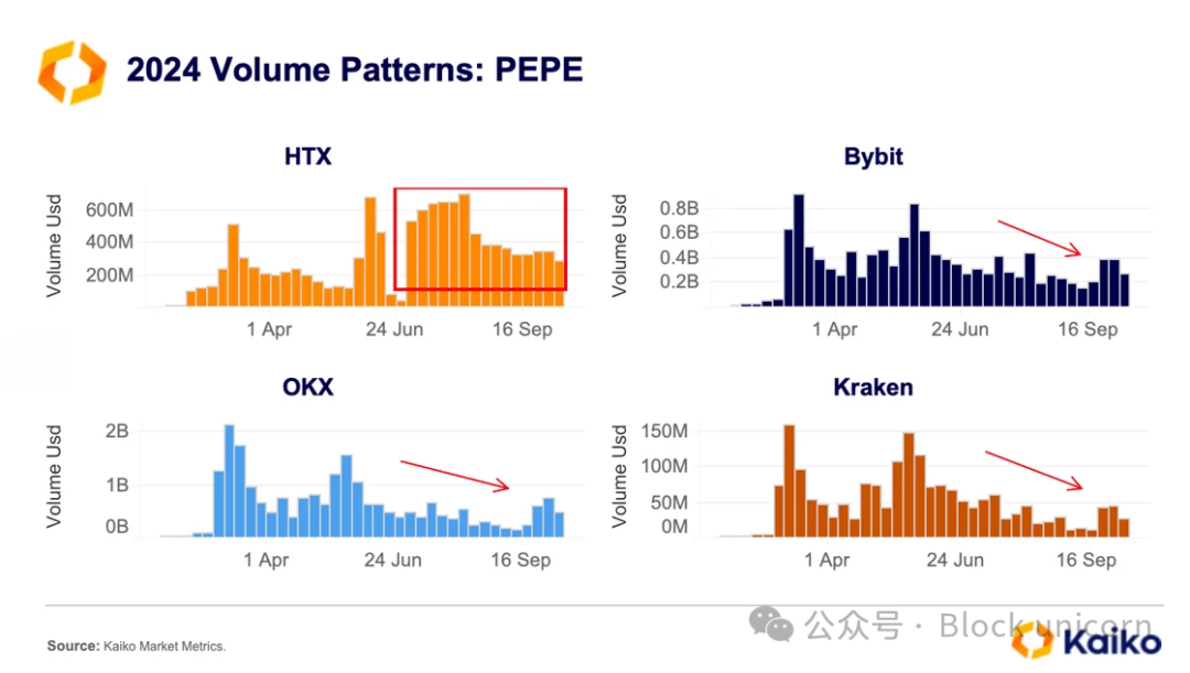 揭秘加密市场操纵:分析刷单交易与价格拉升背后的隐藏力量-第10张图片-欧意易易下载 揭秘加密市场操纵:分析刷单交易与价格拉升背后的隐藏力量-第10张图片-欧意易易下载