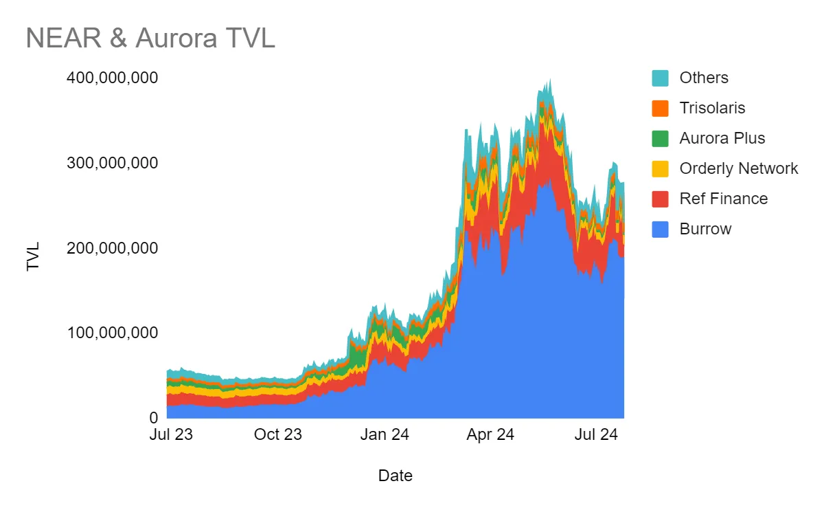 解读NEAR：顺应热点叙事，还是市场引领者？-第9张图片-欧意易易下载